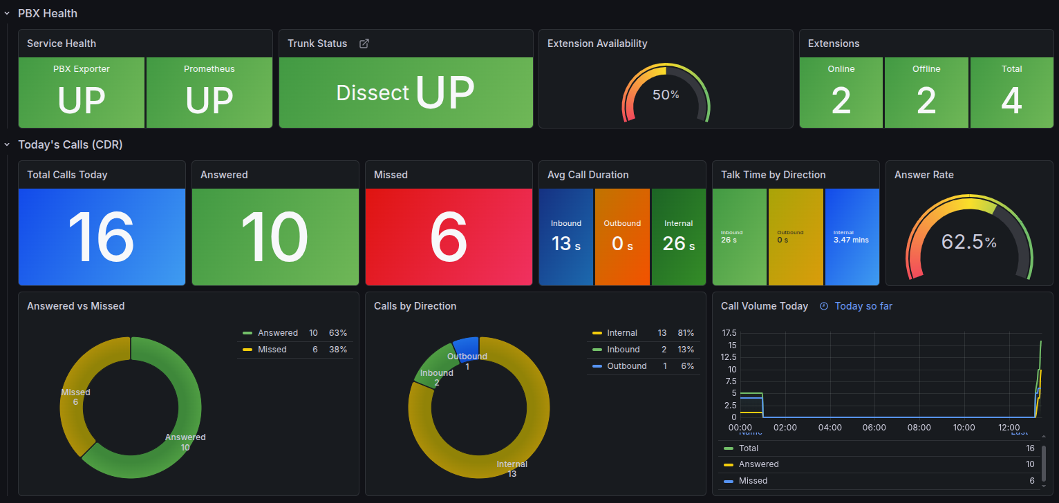KPI tracking Grafana dashboard with gauges, time series and heatmap
