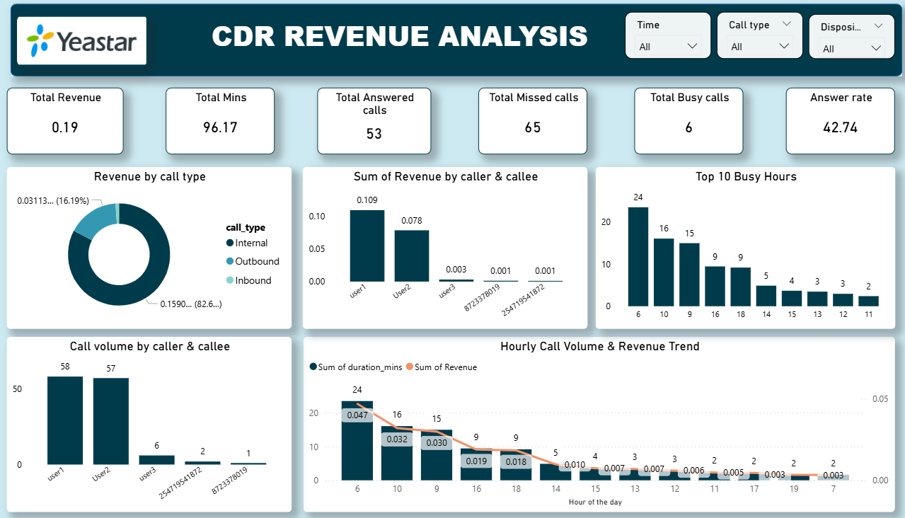 CDR analytics dashboard with call volume and revenue charts