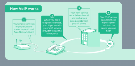 How VoIP works — cloud PBX connecting desk phones, softphones and mobile apps over the internet