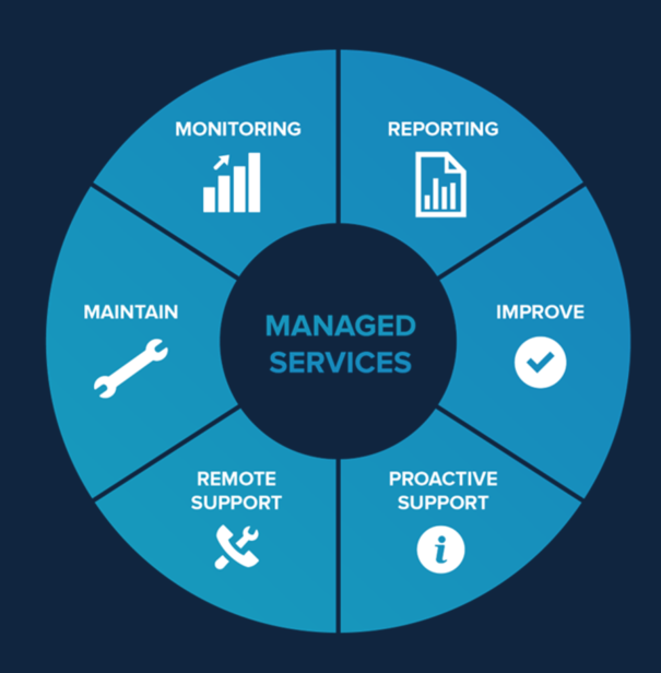 Managed Voice Support